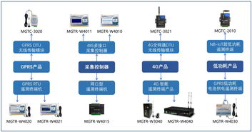 物聯網測控設備 DTU 與 RTU 你最關心的那些點